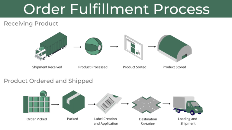 Order Fulfillment Systems • Century Conveyor Systems